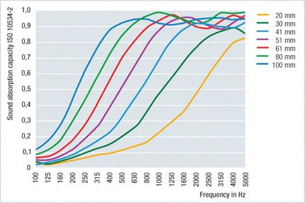 Melamine Foam Acoustic Properties Graph